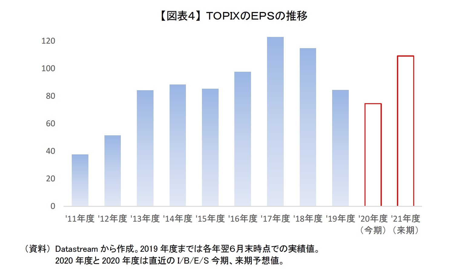 【図表４】 ＴＯＰＩＸのＥＰＳの推移