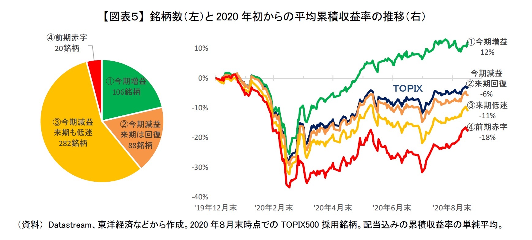 【図表５】 銘柄数（左）と2020年初からの平均累積収益率の推移（右）