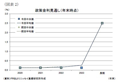 （図表2）政策金利見通し（年末時点）