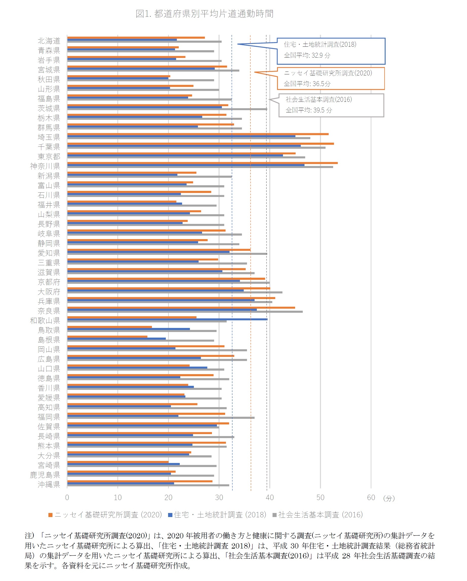 図1. 都道府県別平均片道通勤時間