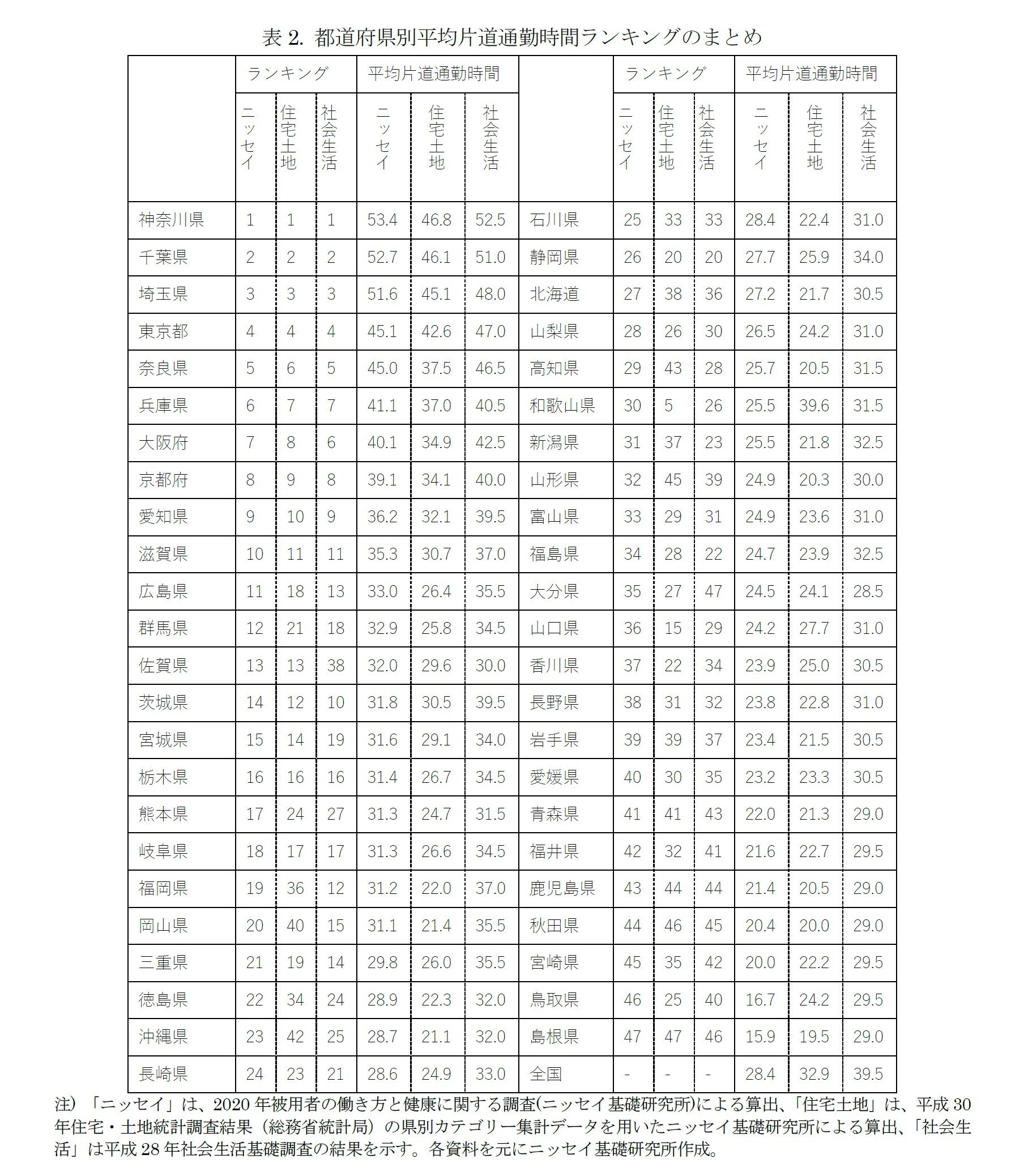 表2. 都道府県別平均片道通勤時間ランキングのまとめ