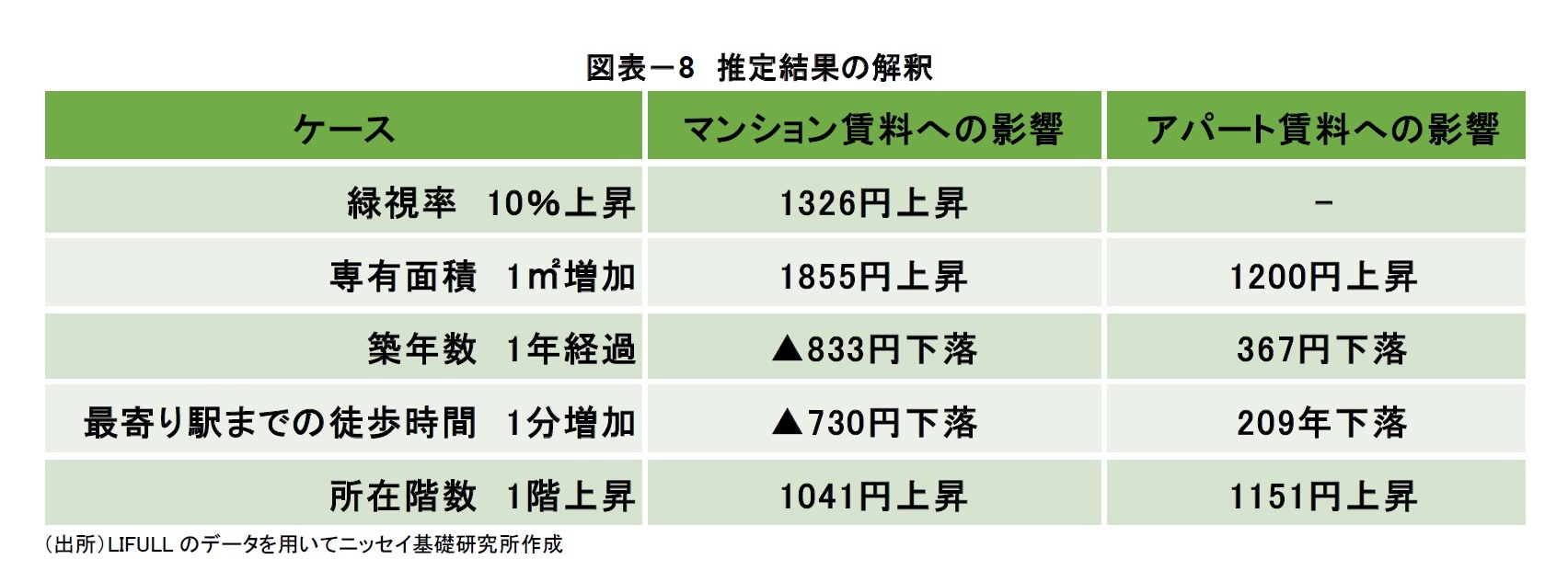 図表－8 推定結果の解釈