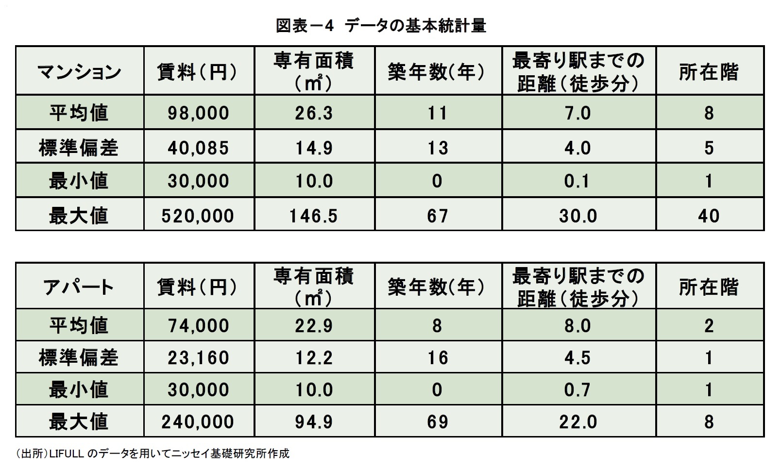 図表－4 データの基本統計量