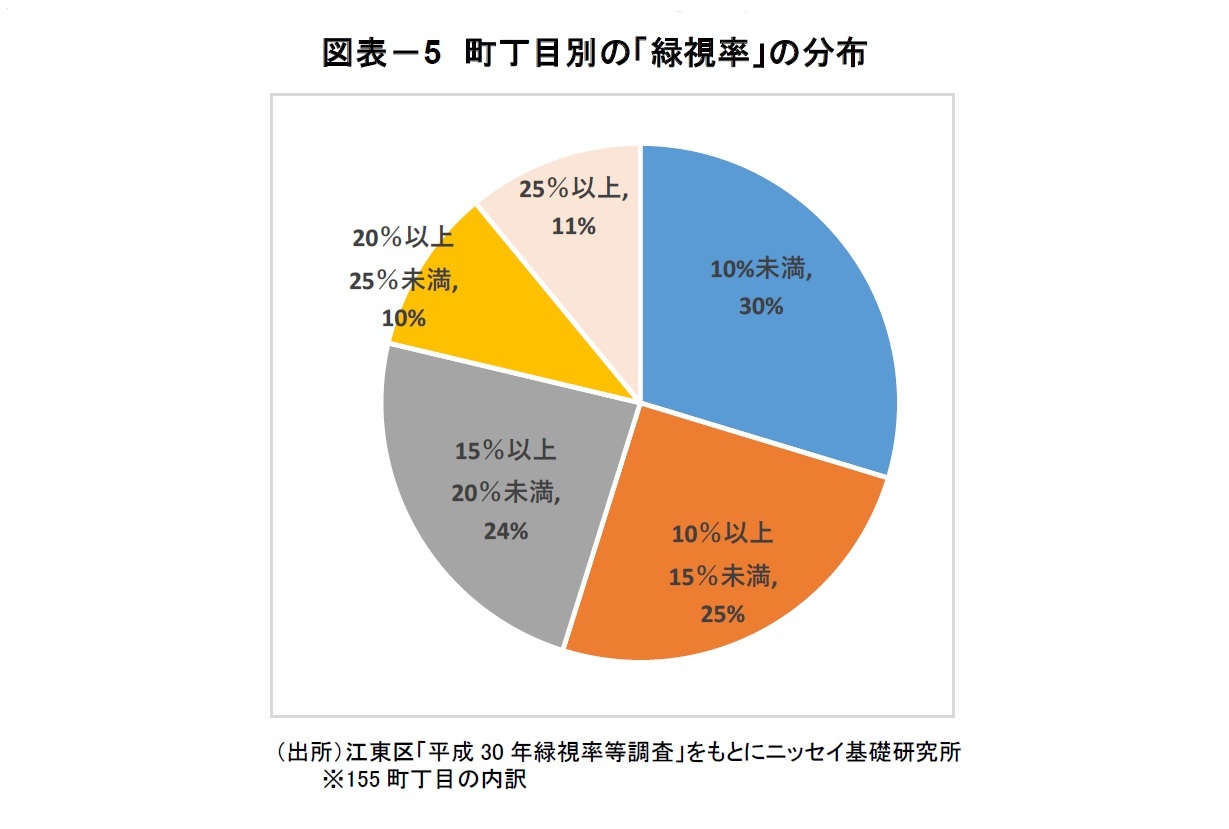 図表－5 町丁目別の「緑視率」の分布