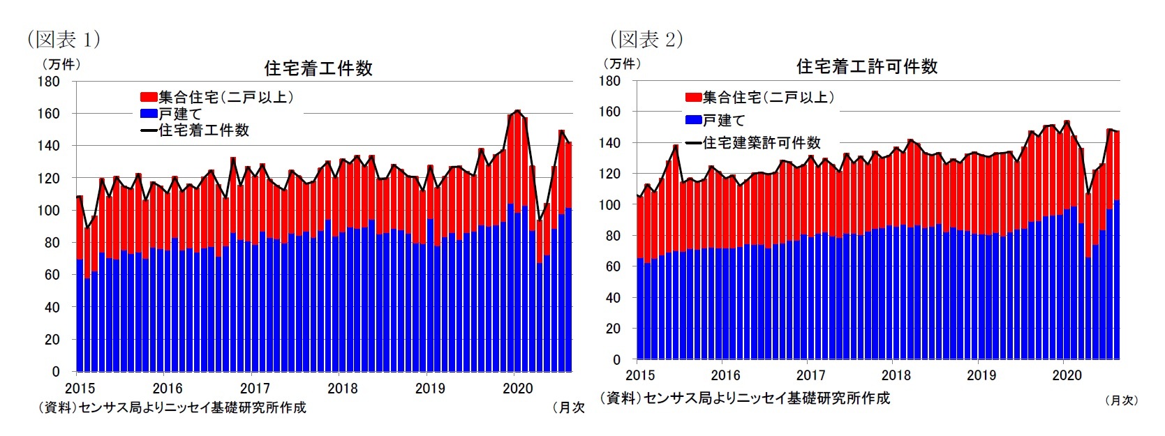 （図表1）住宅着工件数/（図表2）住宅着工許可件数