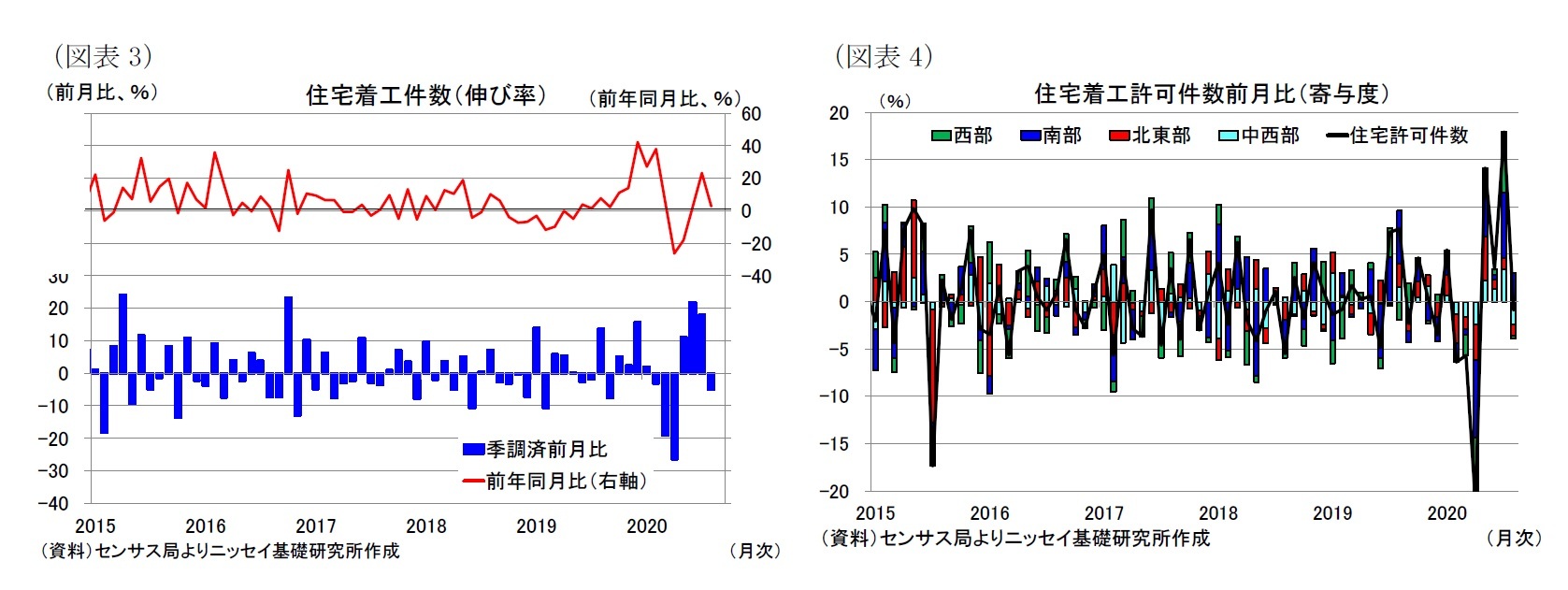 （図表3）住宅着工件数（伸び率）/（図表4）住宅着工許可件数前月比（寄与度）