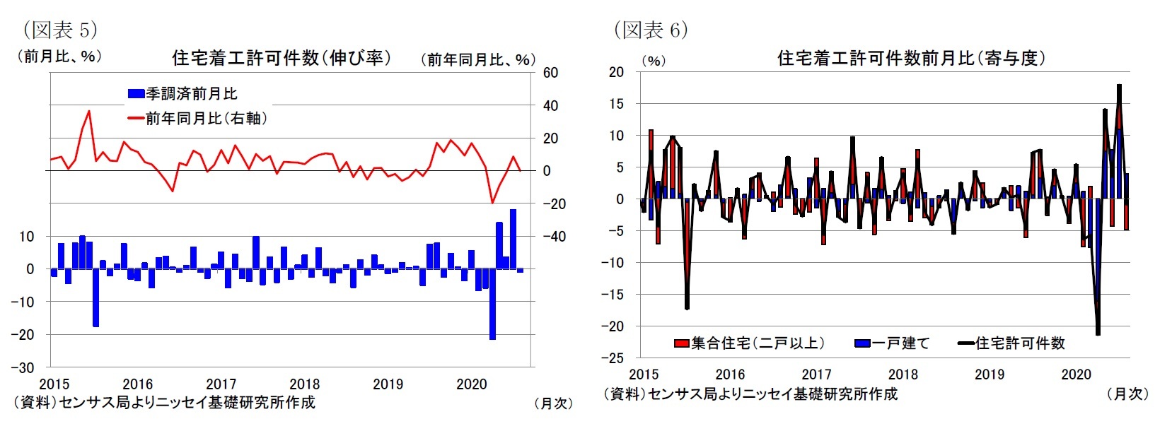 （図表5）住宅着工許可件数（伸び率）/（図表6）住宅着工許可件数前月比（寄与度）