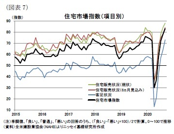 （図表7）住宅市場指数（項目別）