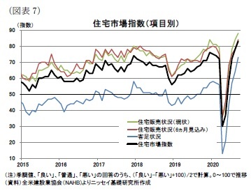 (図表7)住宅市場指数(項目別)