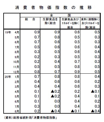 消費者物価指数の推移