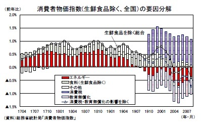 消費者物価指数(生鮮食品除く、全国）の要因分解