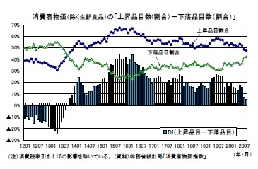 消費者物価(除く生鮮食品)の「上昇品目数(割合)-下落品目数(割合)」