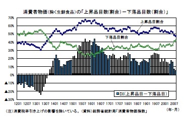 消費者物価（除く生鮮食品）の「上昇品目数(割合）－下落品目数（割合）」