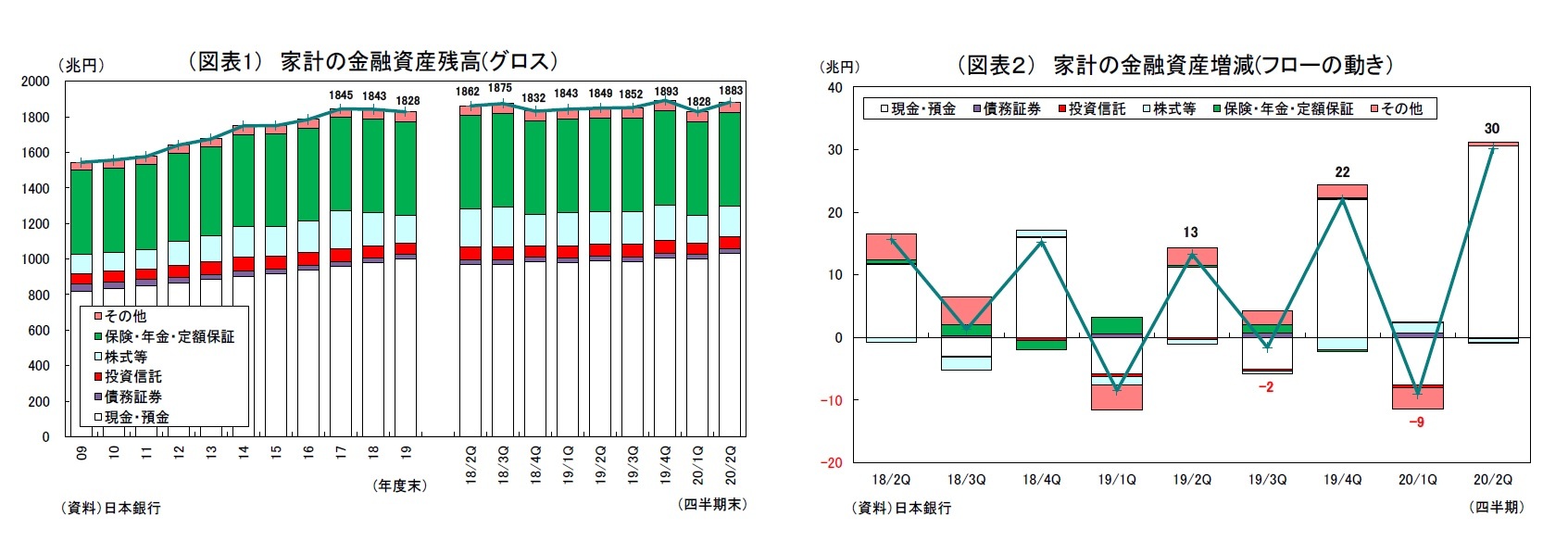 （図表1） 家計の金融資産残高(グロス）/（図表２） 家計の金融資産増減(フローの動き）