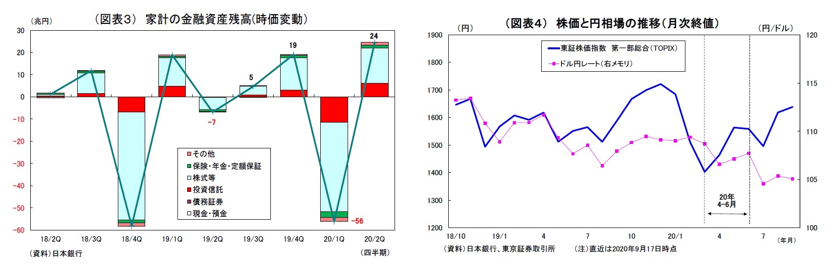 （図表３） 家計の金融資産残高(時価変動）/（図表４） 株価と円相場の推移（月次終値）