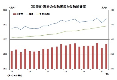 （図表５）家計の金融資産と金融純資産