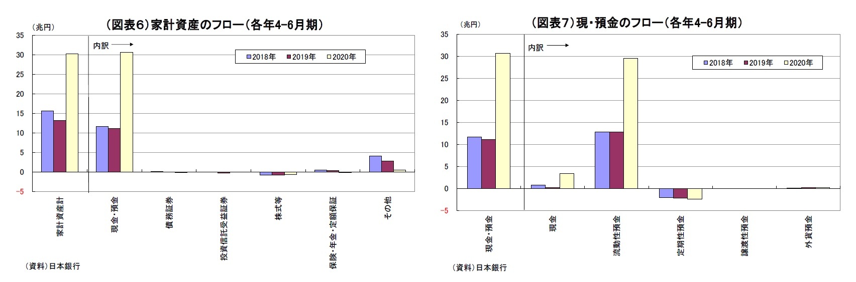 （図表６）家計資産のフロー（各年4-6月期）/（図表７）現・預金のフロー（各年4-6月期）