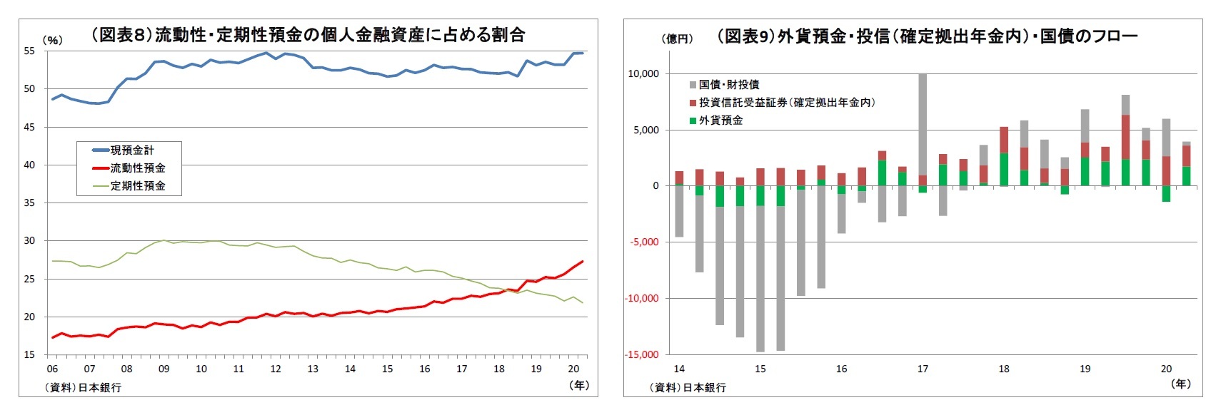 (図表8)流動性・定期性預金の個人金融資産に占める割合/(図表9)外貨預金・投信(確定拠出年金内)・国債のフロー