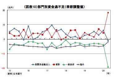 （図表10）部門別資金過不足（季節調整値）