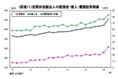 (図表11）民間非金融法人の現預金・借入・債務証券残高