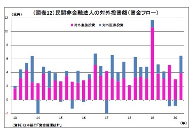 （図表12）民間非金融法人の対外投資額（資金フロー）