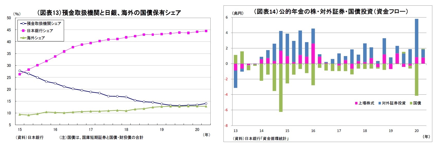 （図表13）預金取扱機関と日銀、海外の国債保有シェア/（図表14）公的年金の株・対外証券・国債投資（資金フロー）