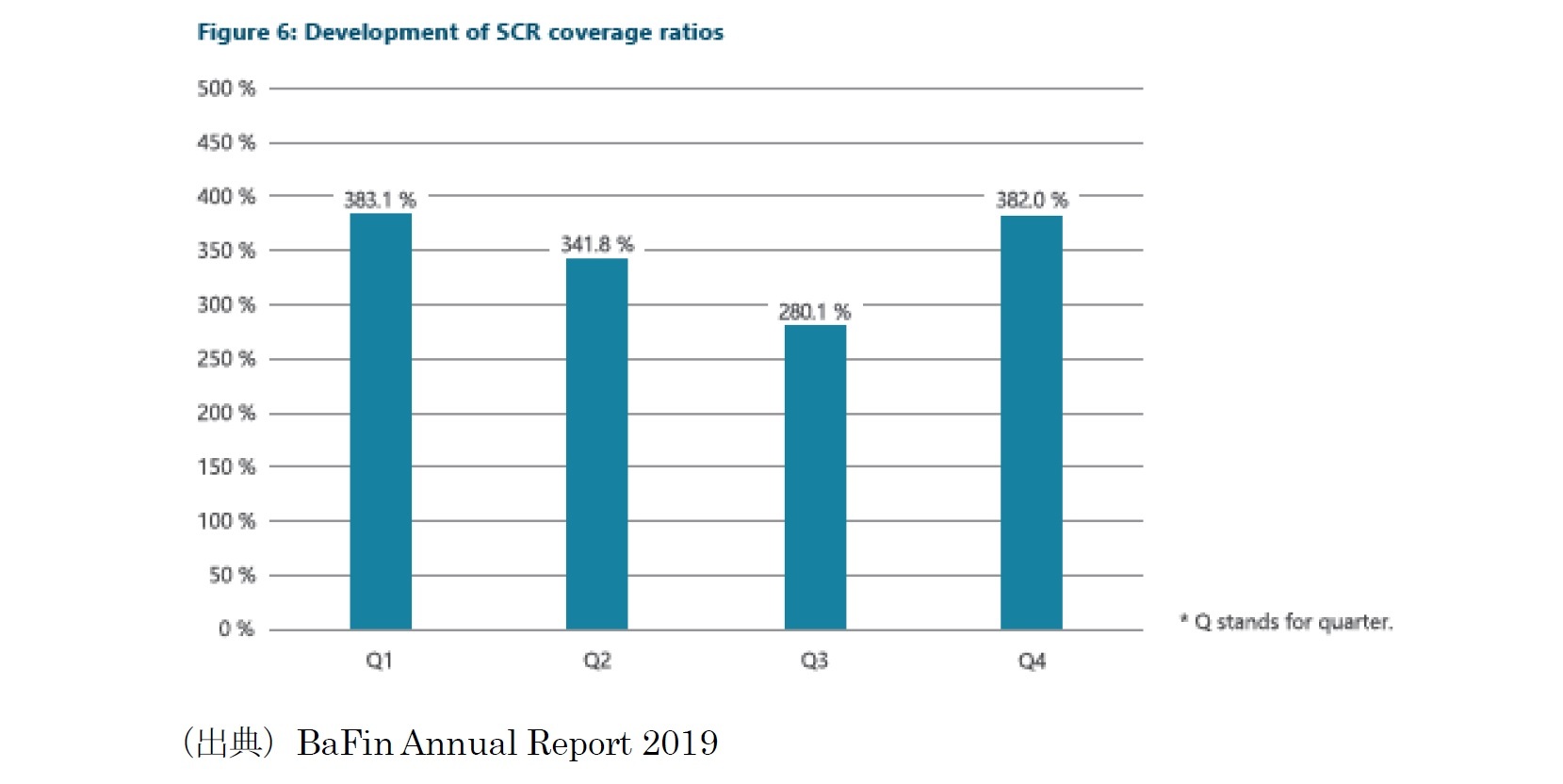 Development of SCR coverage ratios