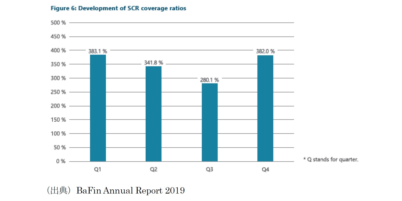 Development of SCR coverage　ratios