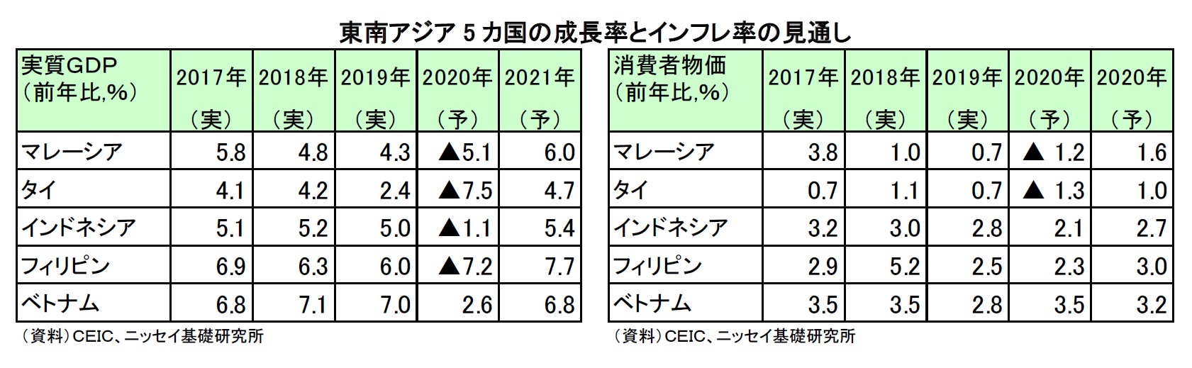 東南アジア5 カ国の成長率とインフレ率の見通し