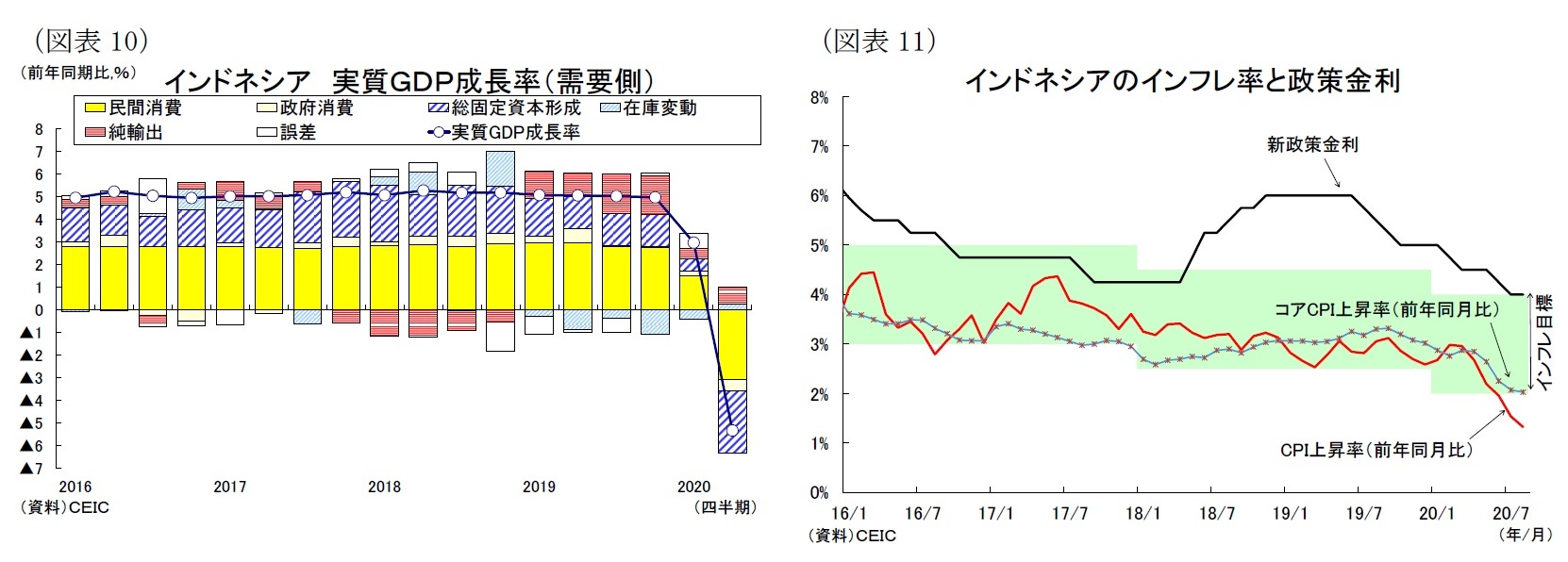 （図表10）インドネシア実質ＧＤＰ成長率（需要側）/（図表11）インドネシアのインフレ率と政策金利