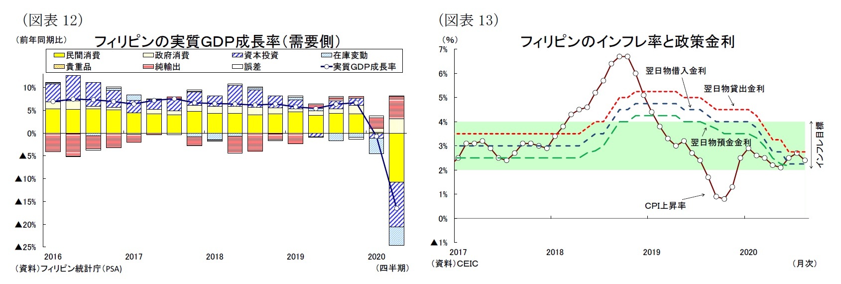 （図表12）フィリピンの実質ＧＤＰ成長率（需要側）/（図表13）フィリピンのインフレ率と政策金利