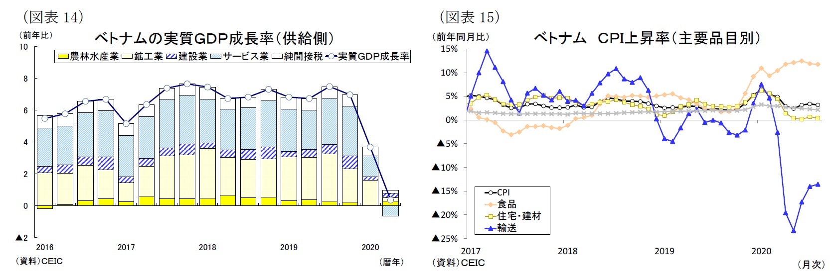 （図表14）ベトナムの実質ＧＤＰ成長率（供給側）/（図表15）ベトナムＣＰＩ上昇率（主要品目別）