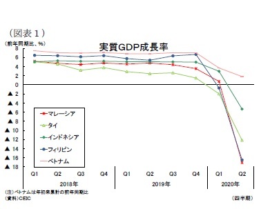(図表1)実質GDP成長率
