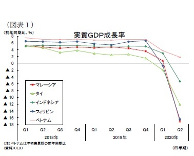 （図表１）実質ＧＤＰ成長率