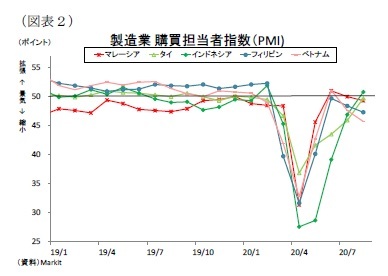 （図表２）製造業購買担当者指数（PMI)