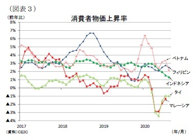 （図表３）消費者物価上昇率