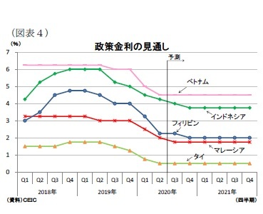 (図表4)政策金利の見通し