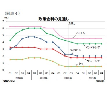 （図表４）政策金利の見通し