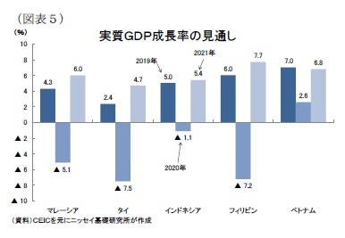 （図表５）実質ＧＤＰ成長率の見通し