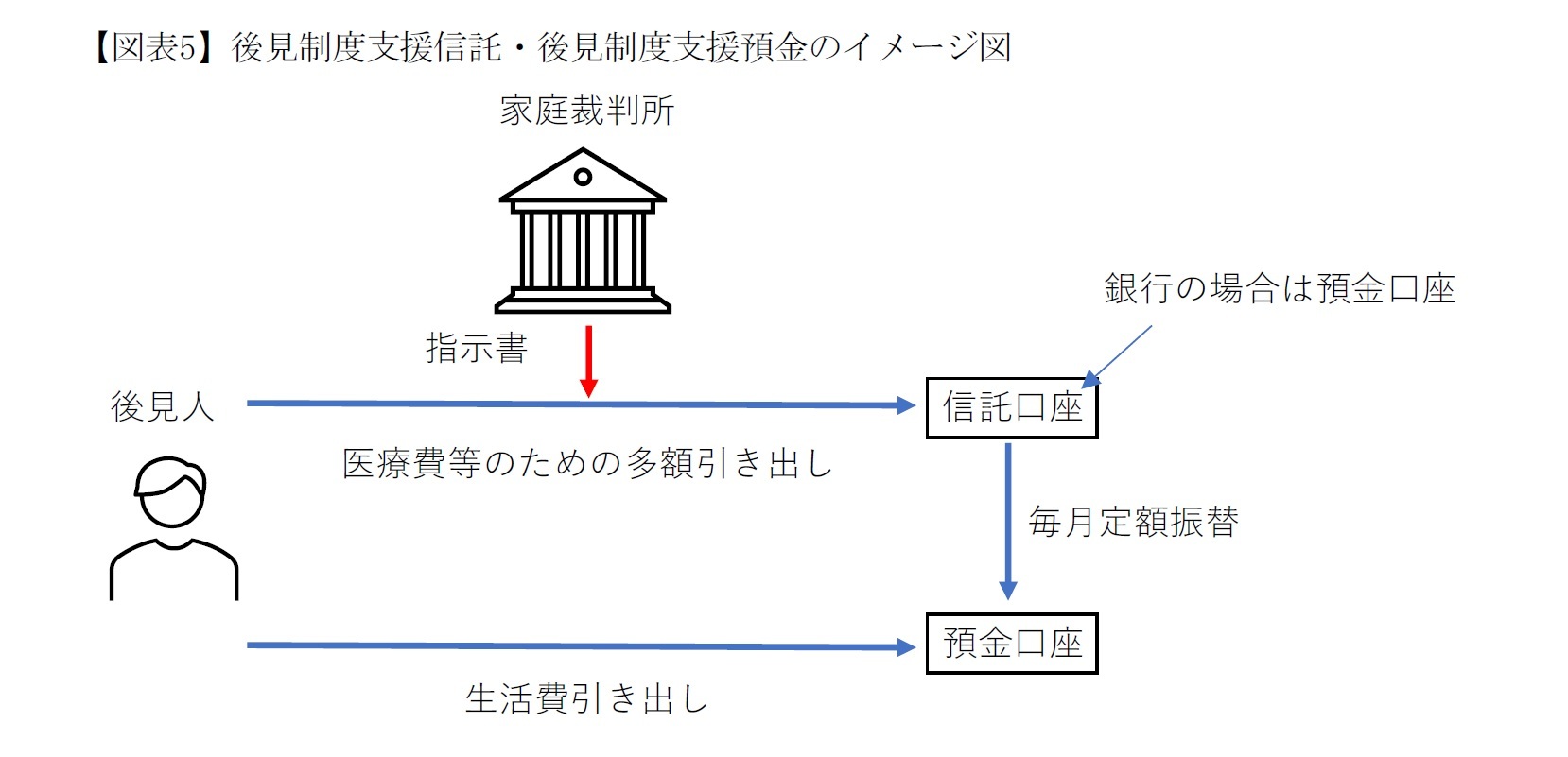 （図表5）後見制度支援信託・後見制度支援預金のイメージ図