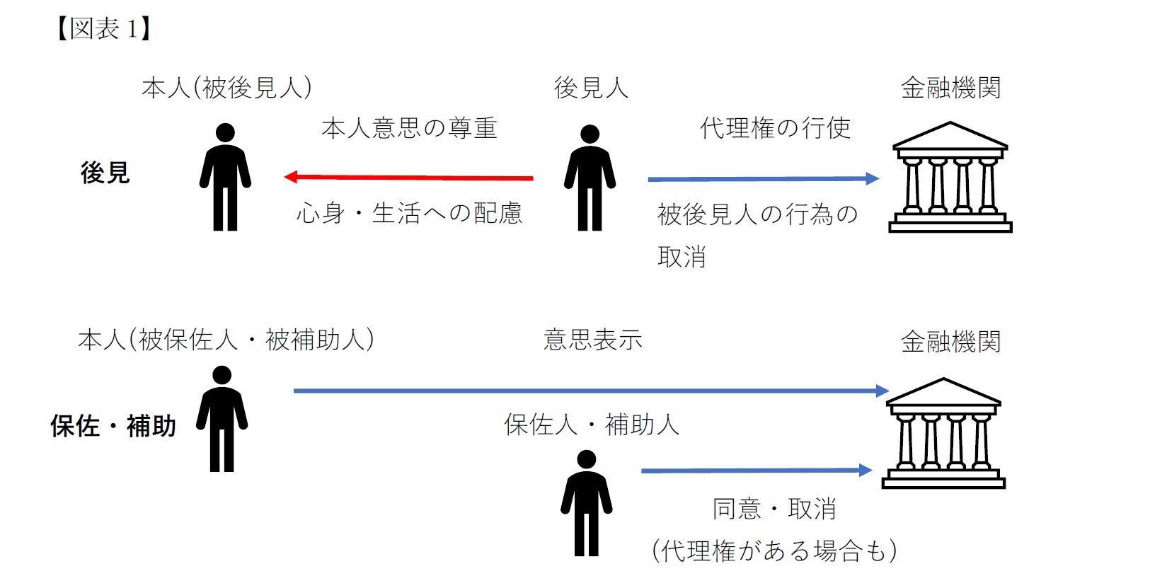 （図表1）民法の用意する三つの制度