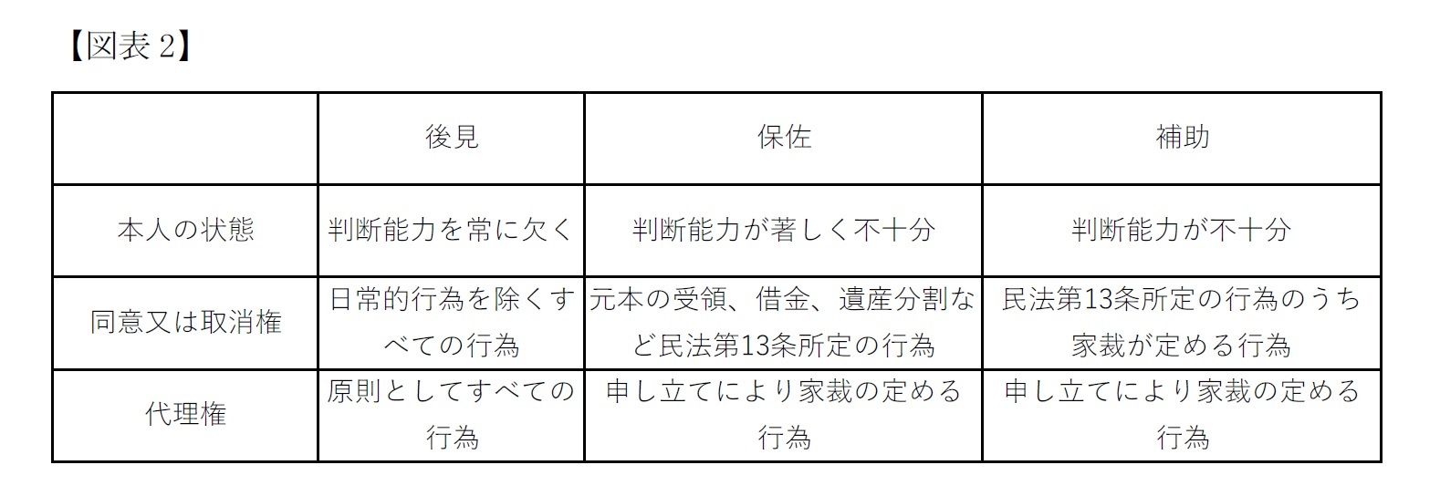 （図表2）三つの制度の役割