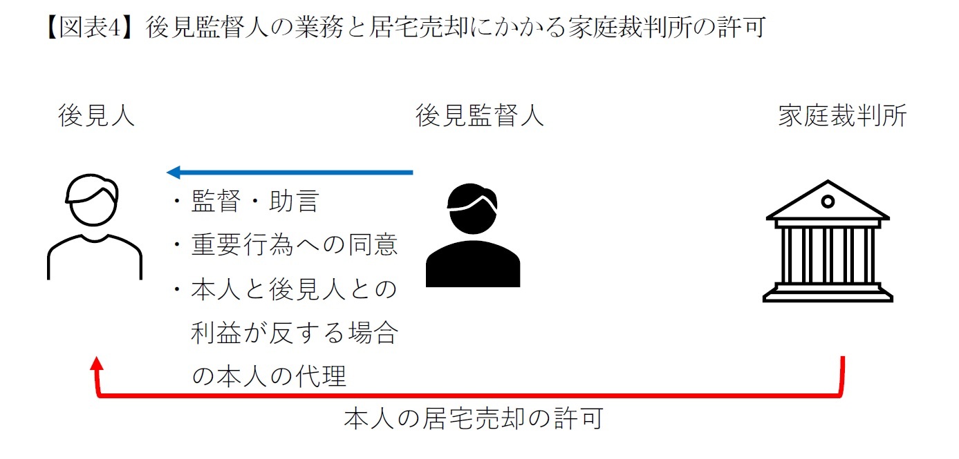 （図表4）後見人の不正行為の防止