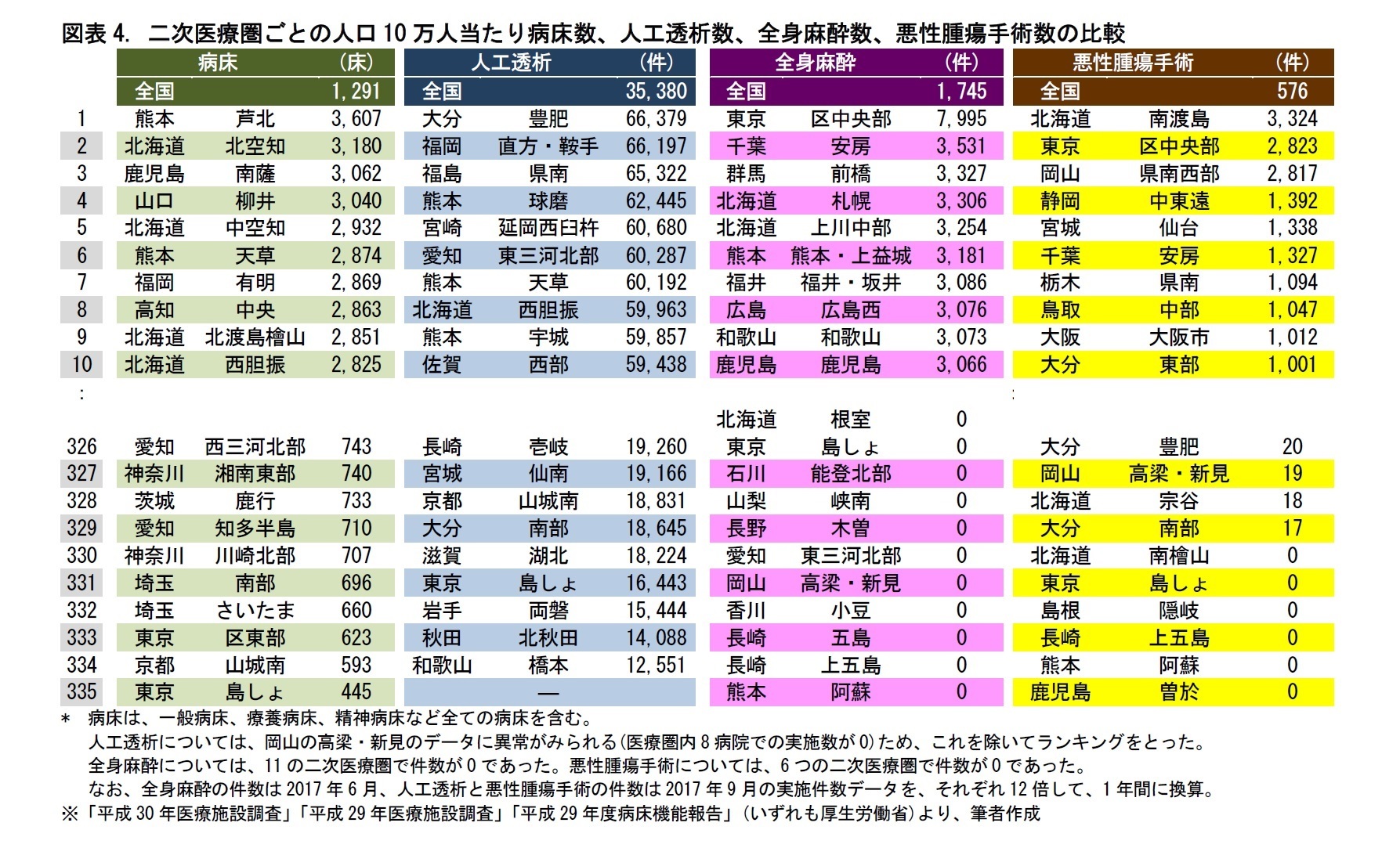 図表4. 二次医療圏ごとの人口10万人当たり病床数、人工透析数、全身麻酔数、悪性腫瘍手術数の比較
