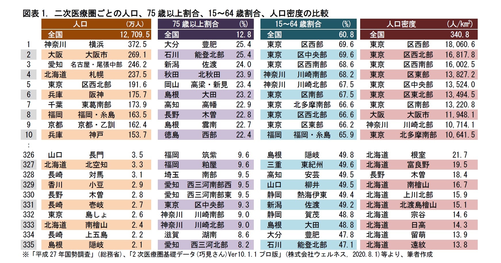 図表1. 二次医療圏ごとの人口、75 歳以上割合、15～64 歳割合、人口密度の比較