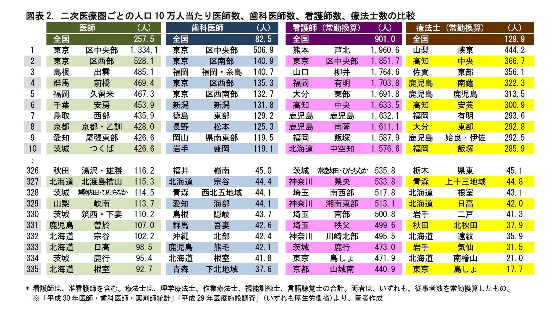 図表2. 二次医療圏ごとの人口10 万人当たり医師数、歯科医師数、看護師数、療法士数の比較