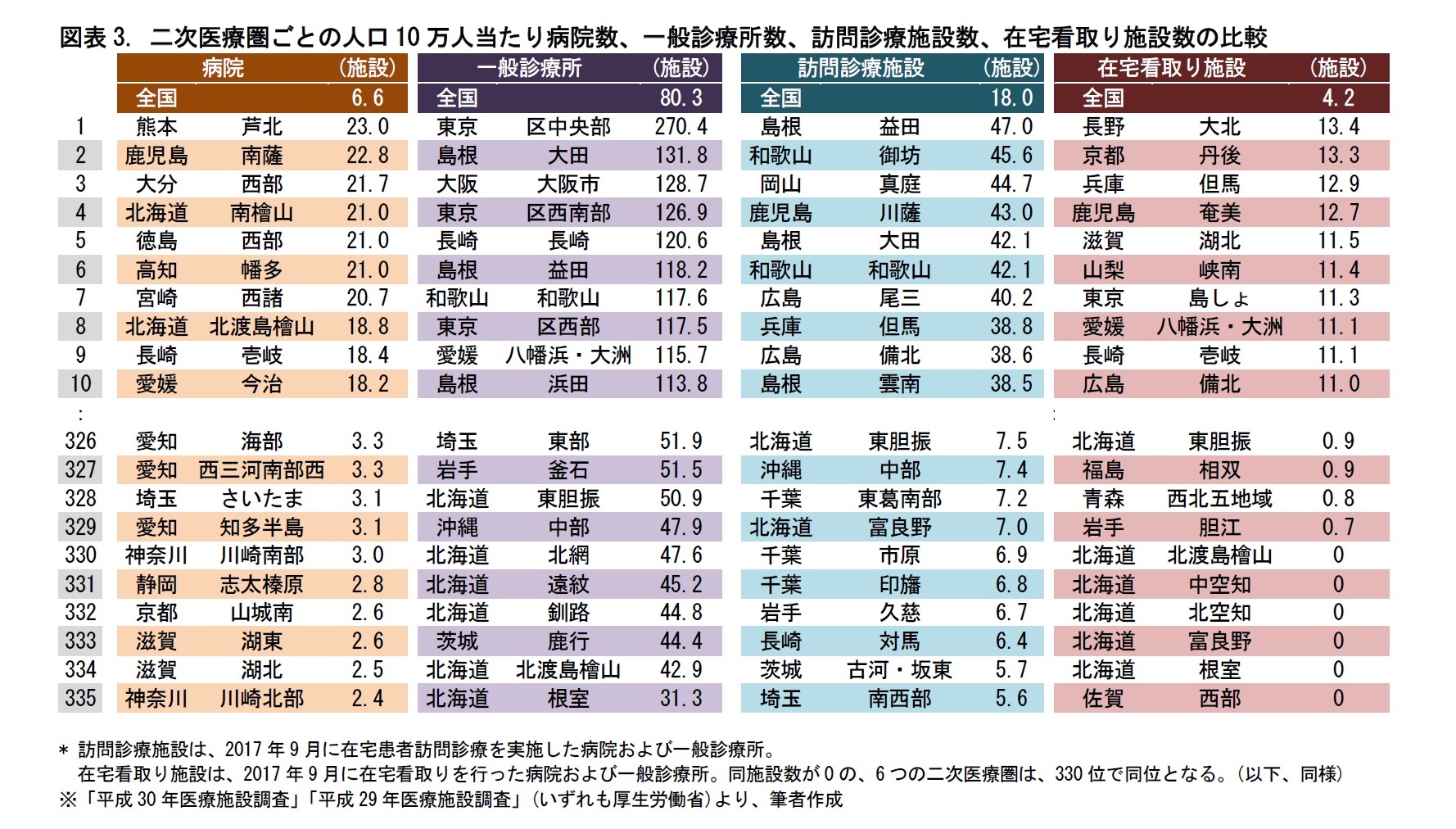 図表3. 二次医療圏ごとの人口10万人当たり病院数、一般診療所数、訪問診療施設数、在宅看取り施設数の比較