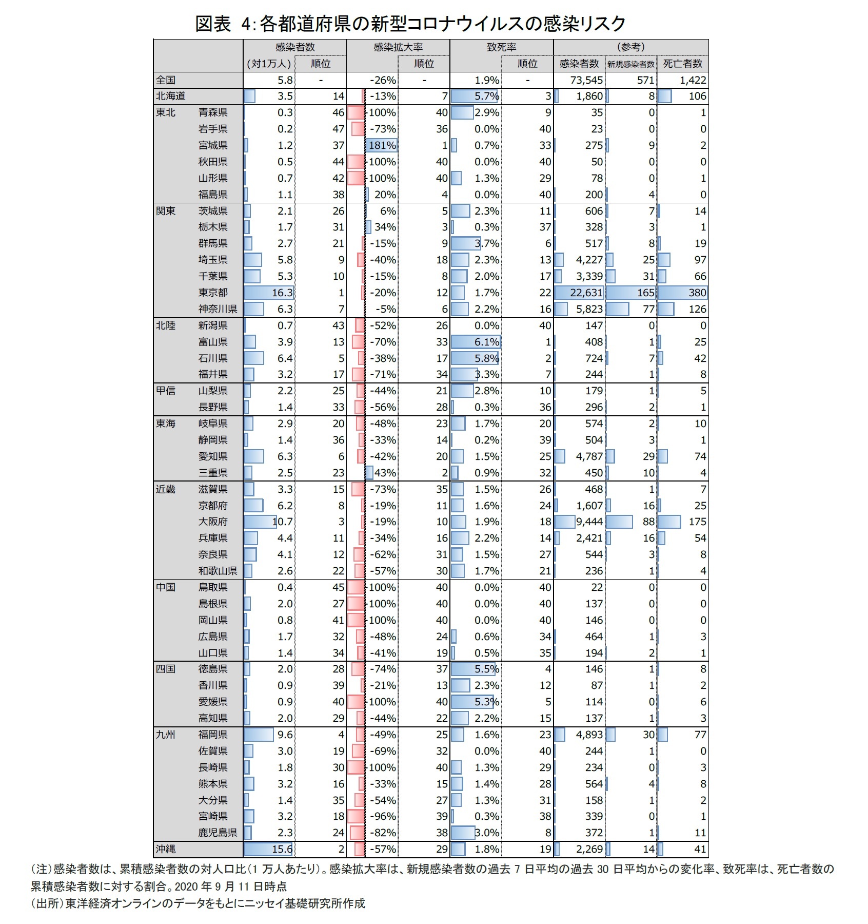 図表 4：各都道府県の新型コロナウイルスの感染リスク