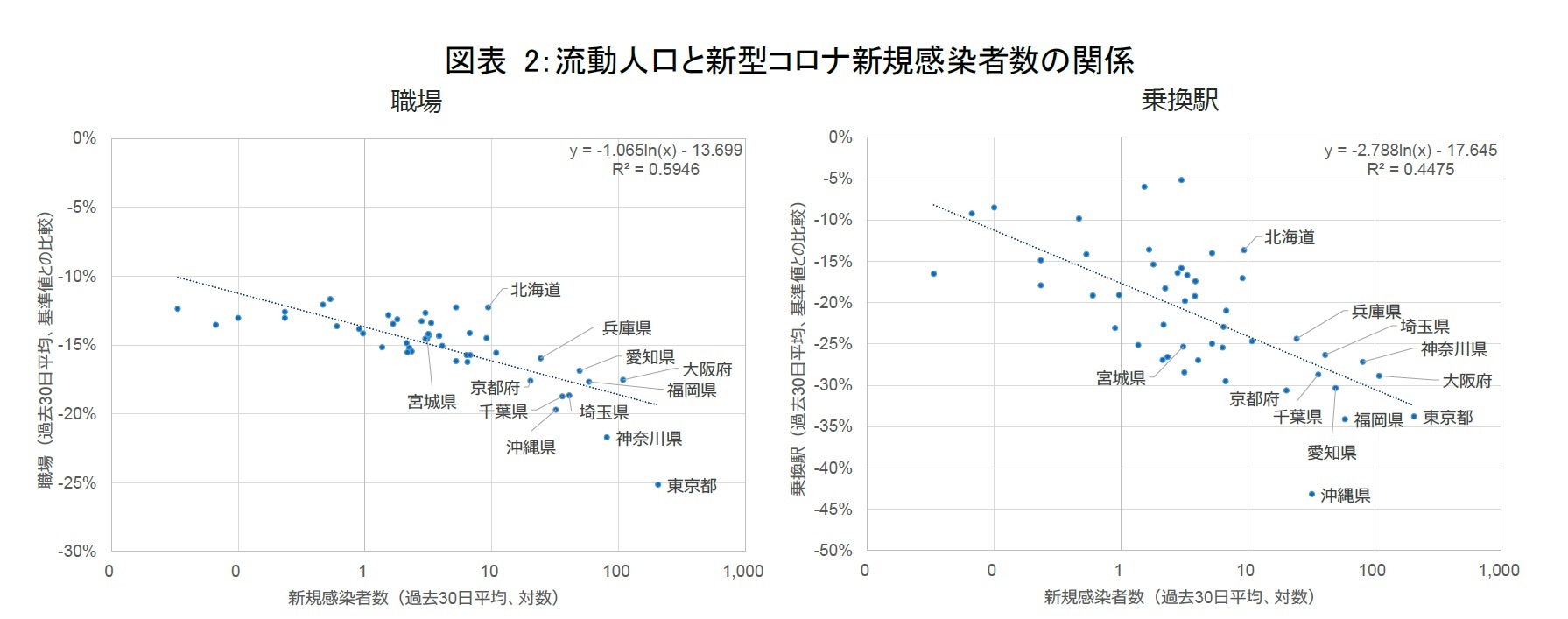 図表 2：流動人口と新型コロナ新規感染者数の関係