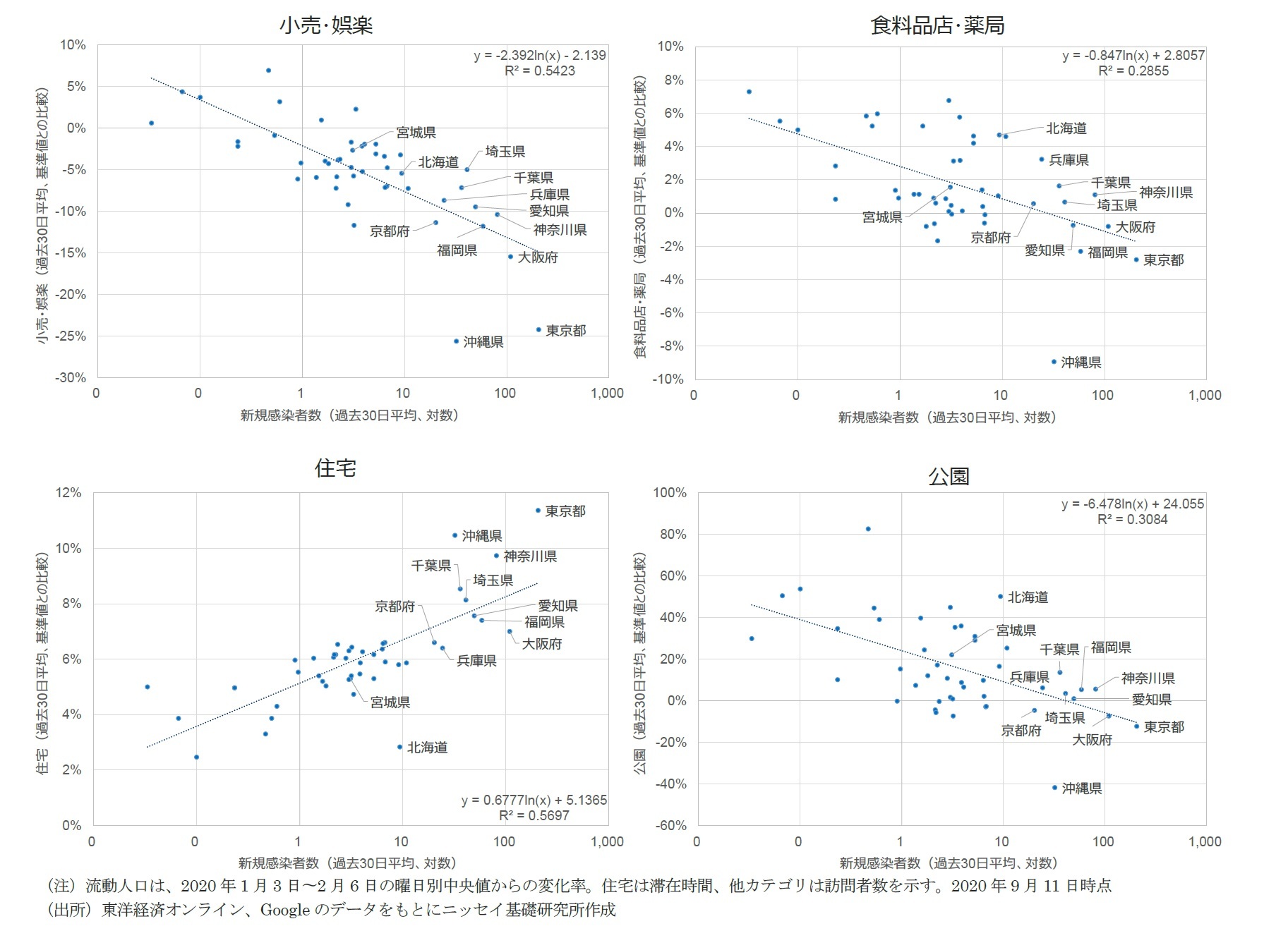 図表 2：流動人口と新型コロナ新規感染者数 （続き）